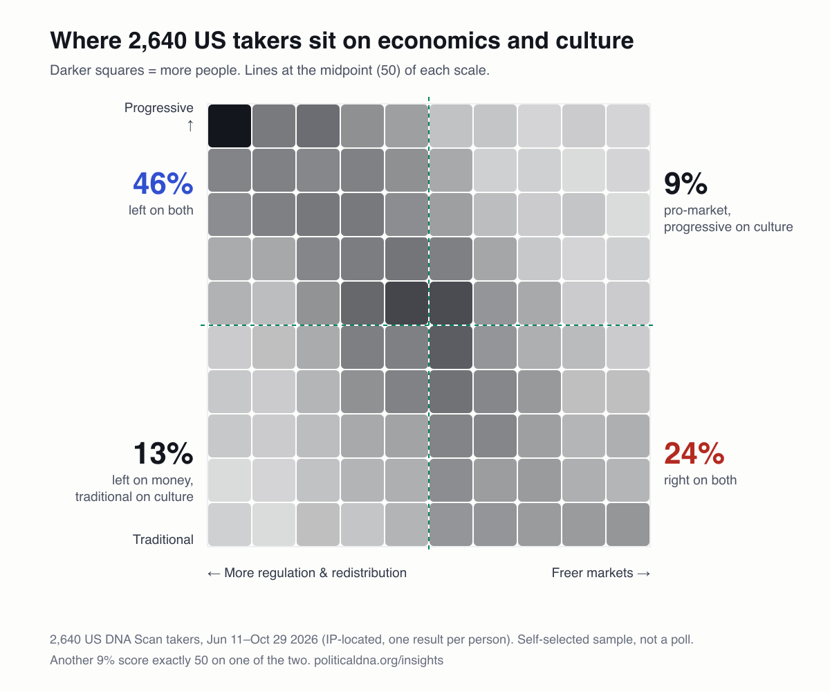 Heatmap of 2,640 US takers by economic and cultural score: 46% left on both, 24% right on both, 13% left on economics and traditional on culture, 9% pro-market and progressive on culture